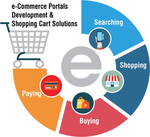 Ecommerce development